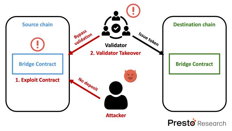 Cross-chain crypto exploit diagram showing how an attacker bypasses validation to trigger unauthorized token issuance via bridge contracts